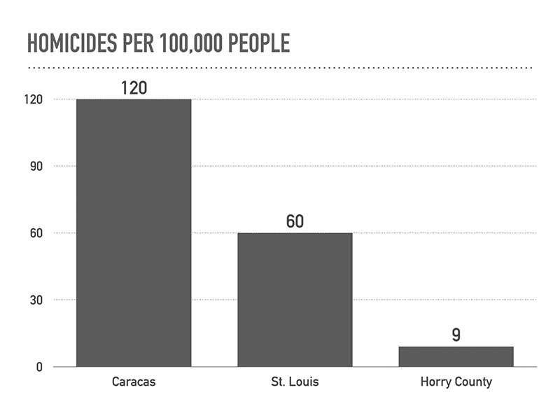 Homicides per 100,000 people