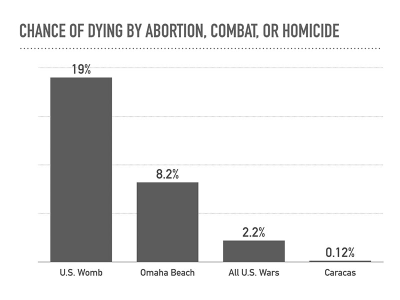 Chance of dying by abortion, combat, or homicide
